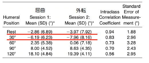 上腕挙上120度における肩甲骨上方回旋角度の比較グラフ。矢状面（屈曲）よりも肩甲骨面（スキャプラプレーン）の方が有意に大きな回旋角度を示している