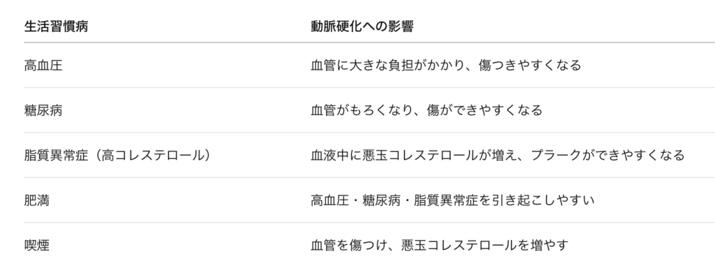 生活習慣病と動脈硬化の関係性の図表