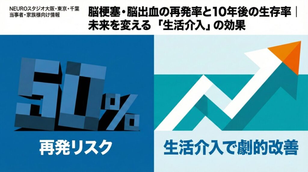 脳梗塞・脳出血の再発率と10年後の生存率｜未来を変える「生活介入」の効果